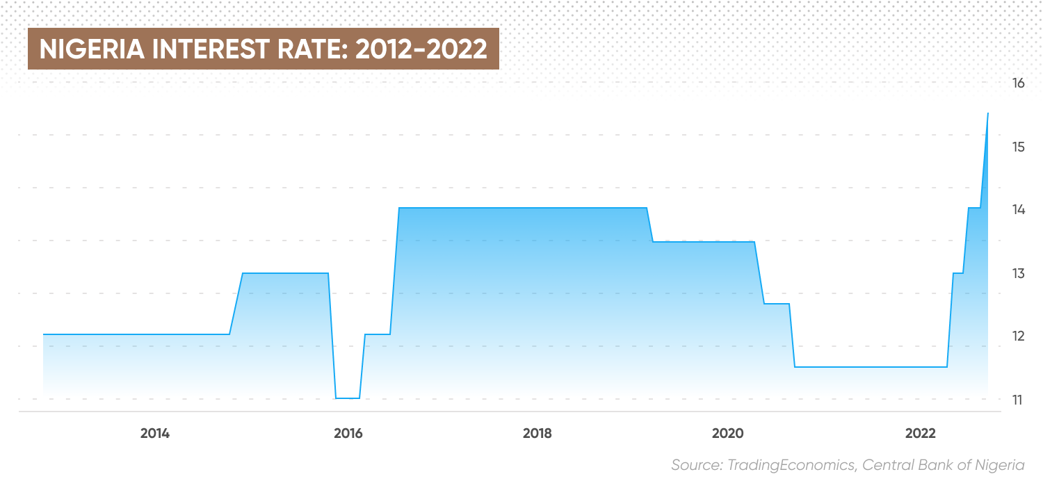 Nigeria interest rate 2012-2022