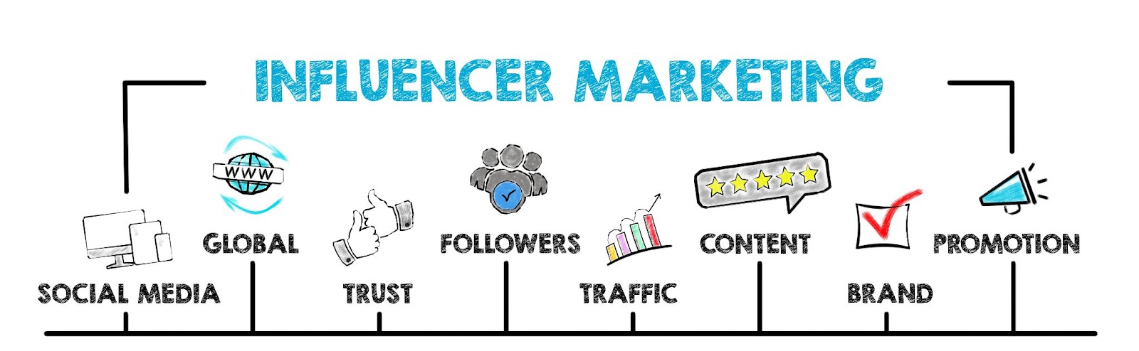 A chart showing some of the elements of influencer marketing, such as content, trust and followers. 