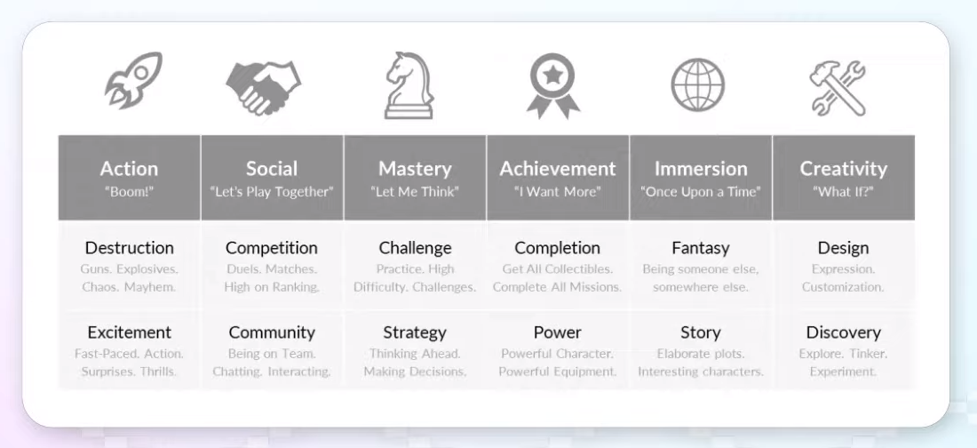 Outlining gamer motivations such as action, social, mastery, achievement, immersion, and creativity.