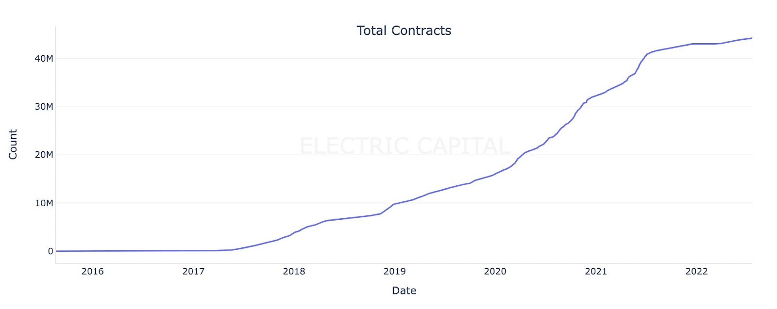 Évolution du nombre de smart contracts sur Ethereum.