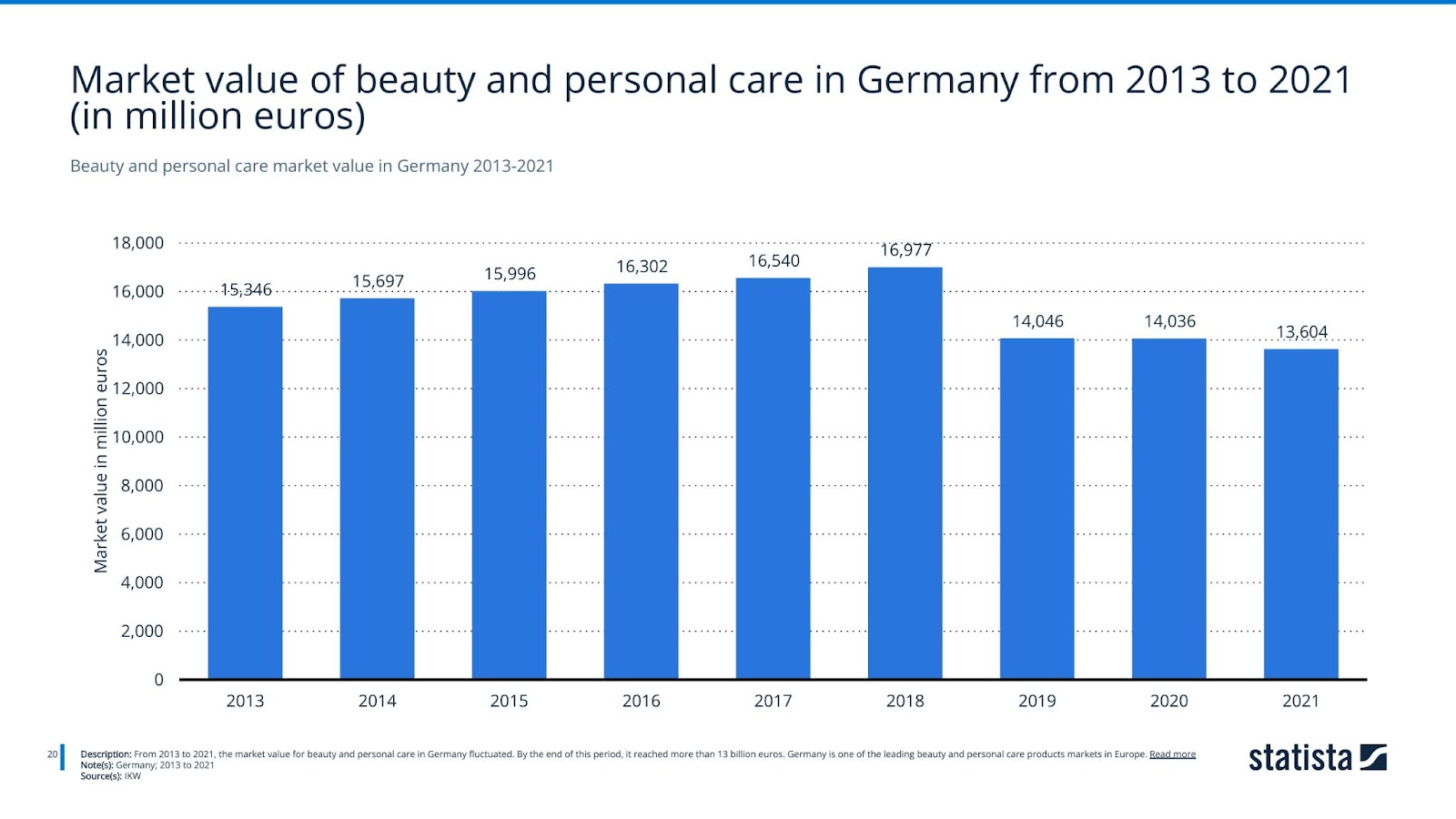 Beauty and personal care market value in Germany 2013-2021