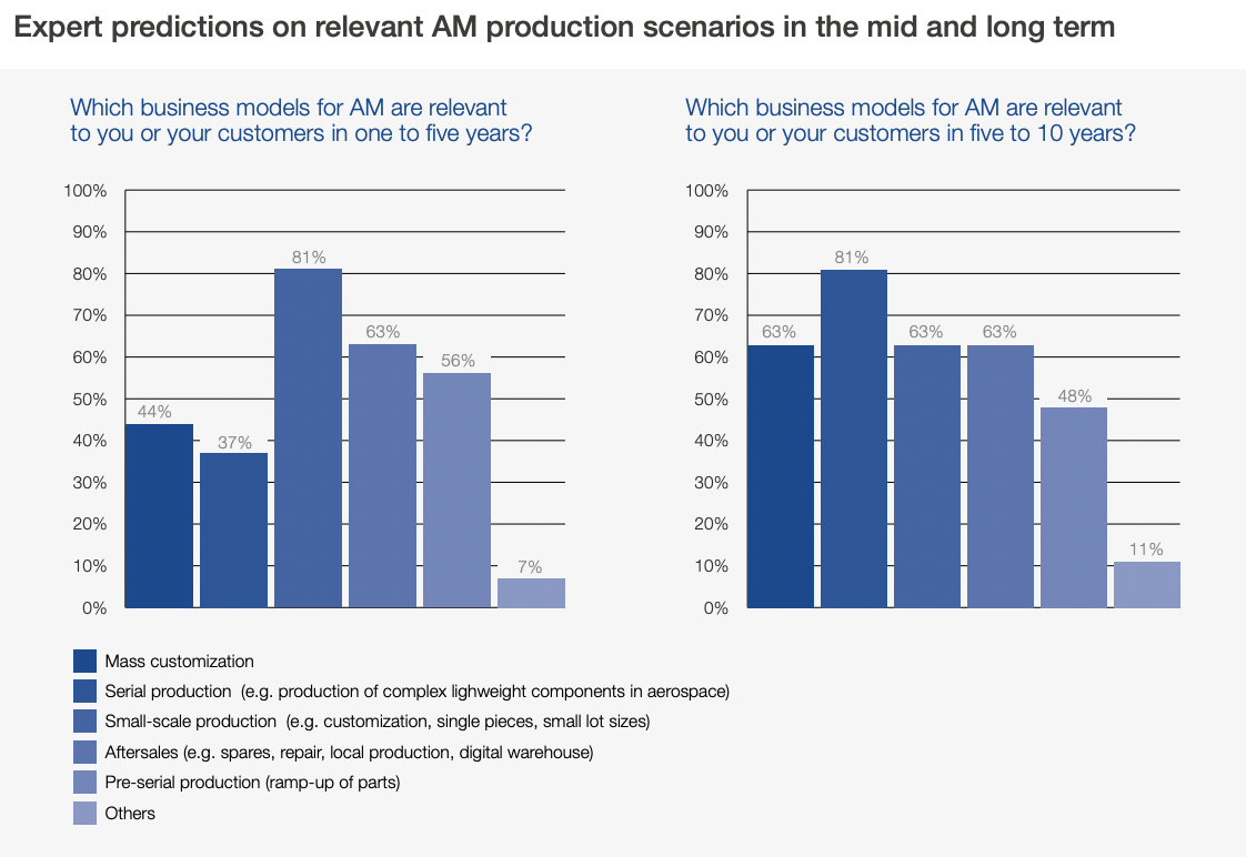 Expert predictions on relevant AM production scenarios in the mid and long term