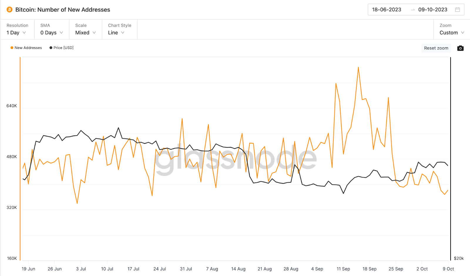 Bitcoin (BTC) Chaw Nyob Tshiab vs