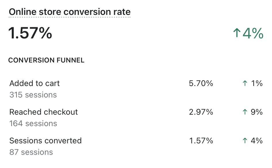 online store conversion rate