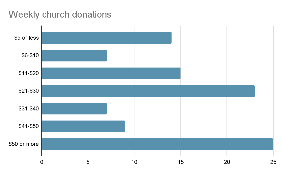 Weekly Church Donations
