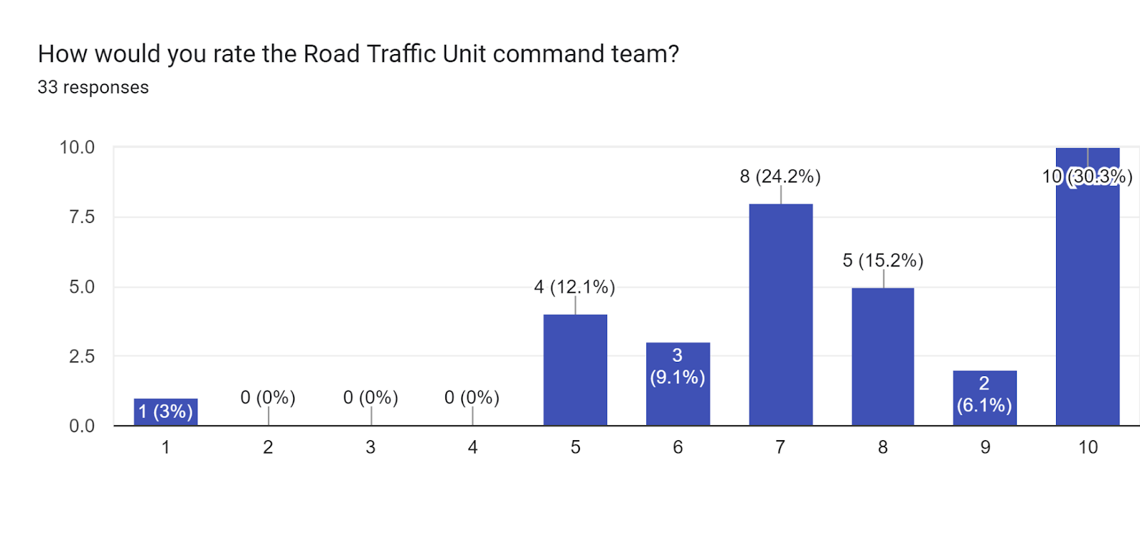 Forms response chart. Question title: How would you rate the Road Traffic Unit command team?. Number of responses: 33 responses.