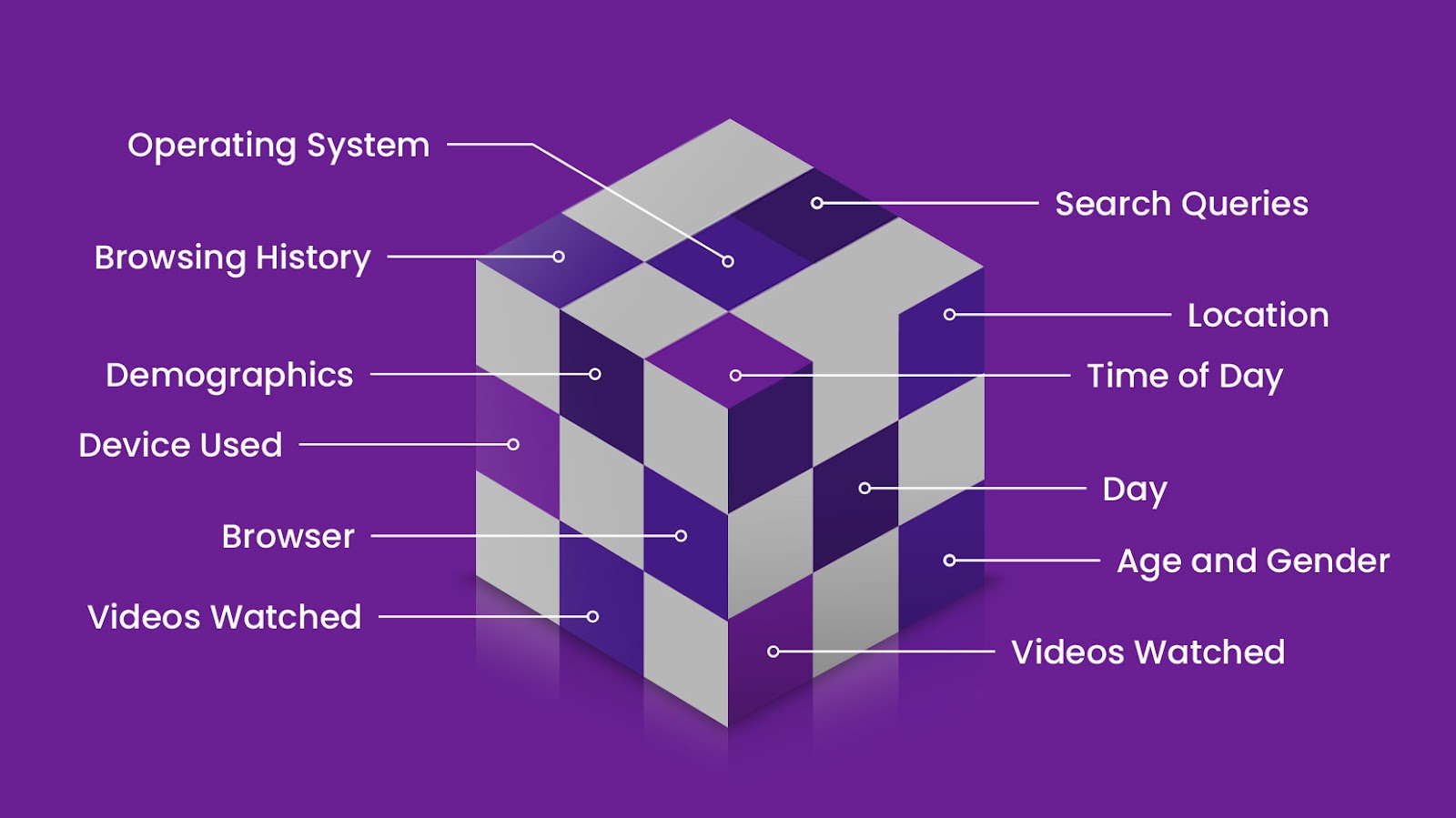 An Image showing the different points within bidding strategies