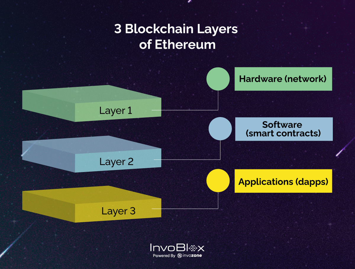Dive into the Ethereum Architecture, exploring its hardware network, smart contracts, decentralized applications, and its intricate layers.