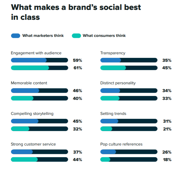 Authenticity and transparency will be paramount ： what makes a brand's social best in class