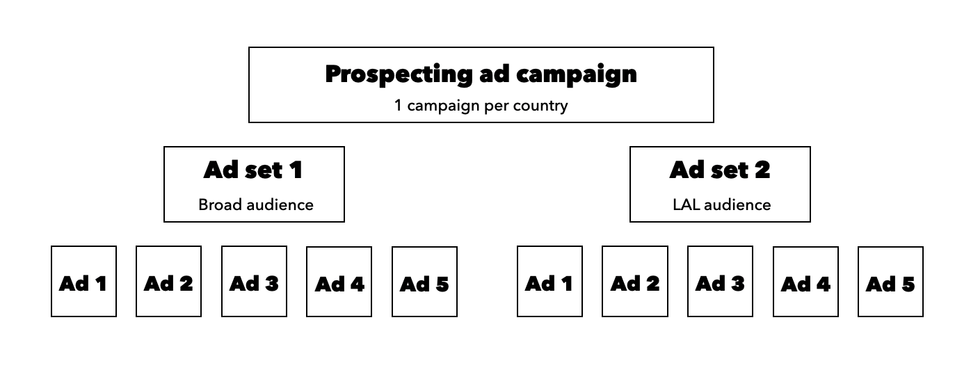 facebook ad campaign structure