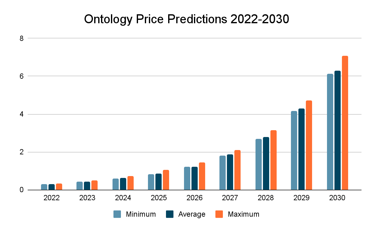 Ontology Price Prediction 2022-2030: How soon will ONT hit $10? 3