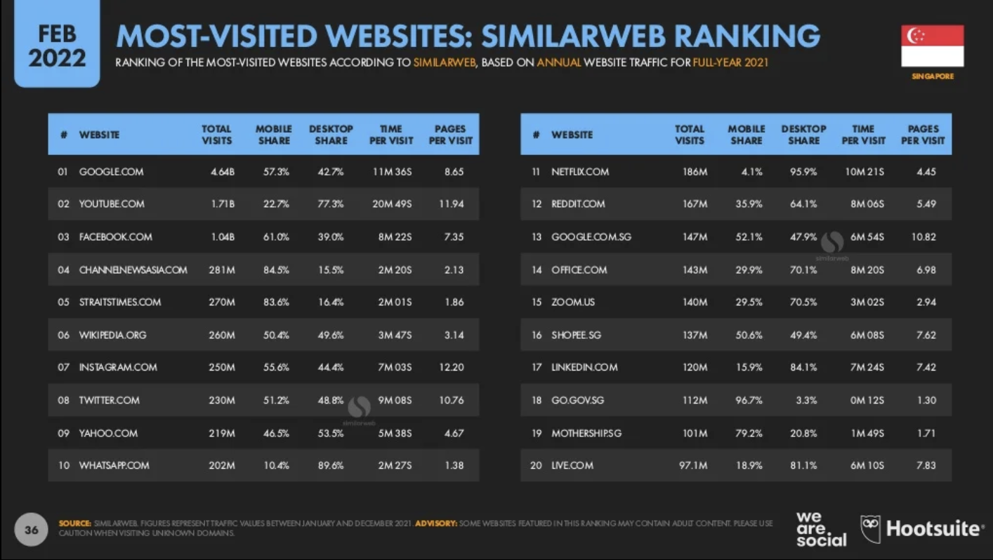 most visited websites in singapore