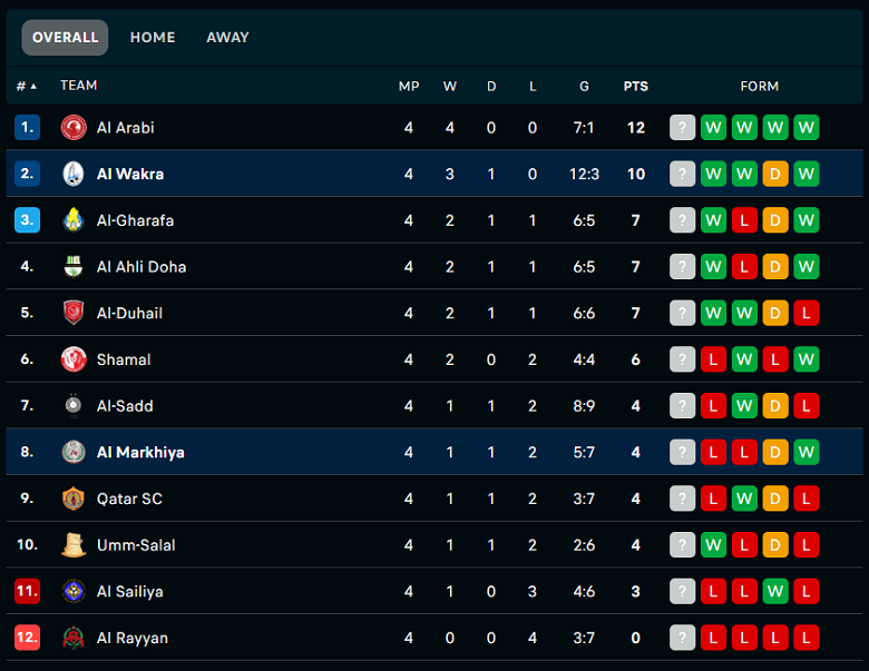 Nhận định, soi kèo Al Wakrah vs Al Markhiya, 21h10 ngày 29/8: Quá khó cho tân binh - Ảnh 2