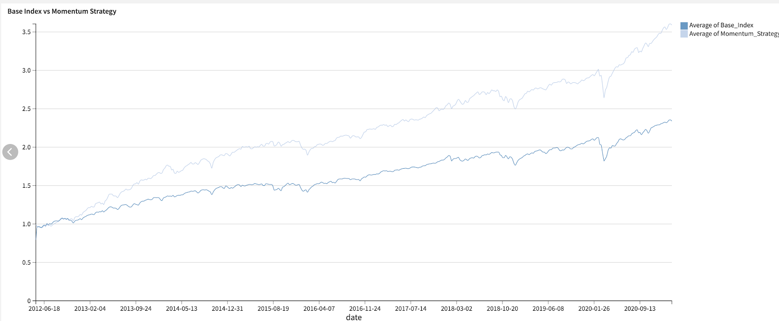 base index vs momentum strategy