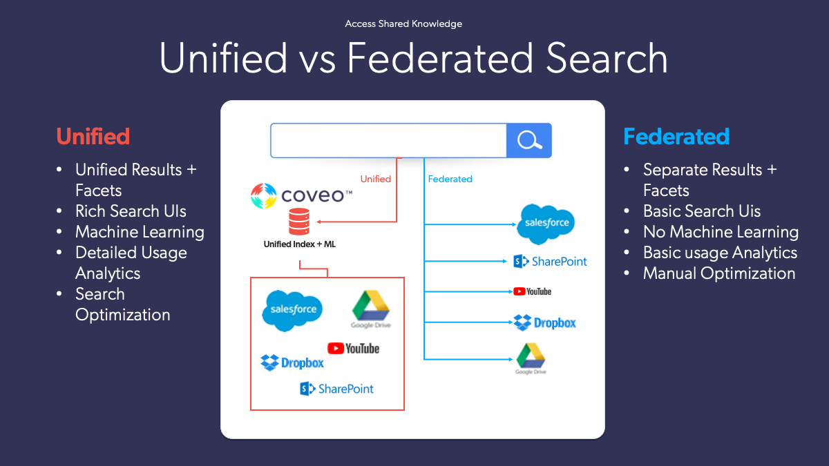 A graphic displays unified vs federated search, and discusses the differences between them