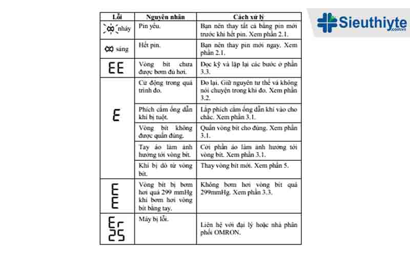 Các lỗi thường gặp của máy đo huyết áp cổ tay