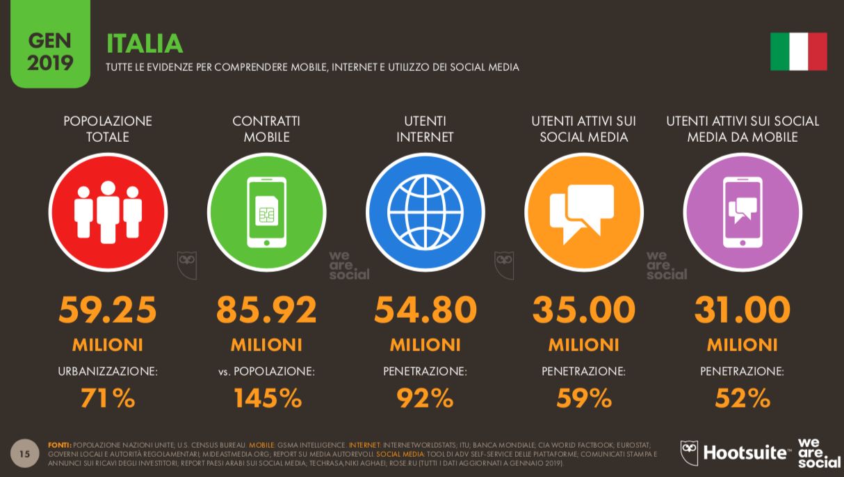 Evidenze per comprendere mobile, internet e utilizzo social media in Italia nel 2019