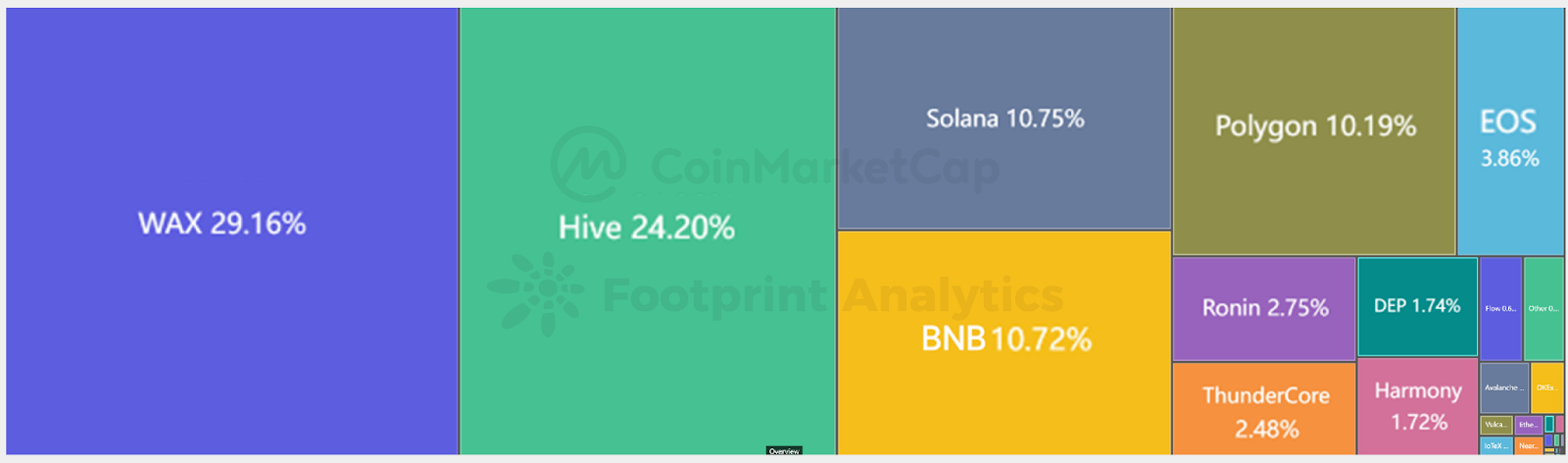 CoinMarketCap x Footprint Analytics: 2022年GameFi行业报告