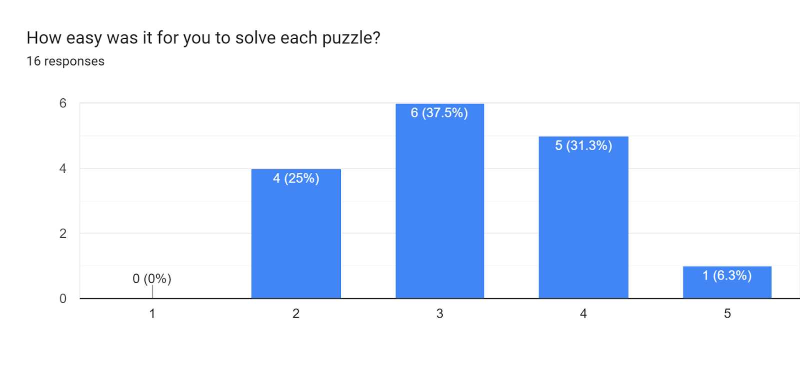 Forms response chart. Question title: How easy was it for you to solve each puzzle? . Number of responses: 16 responses.