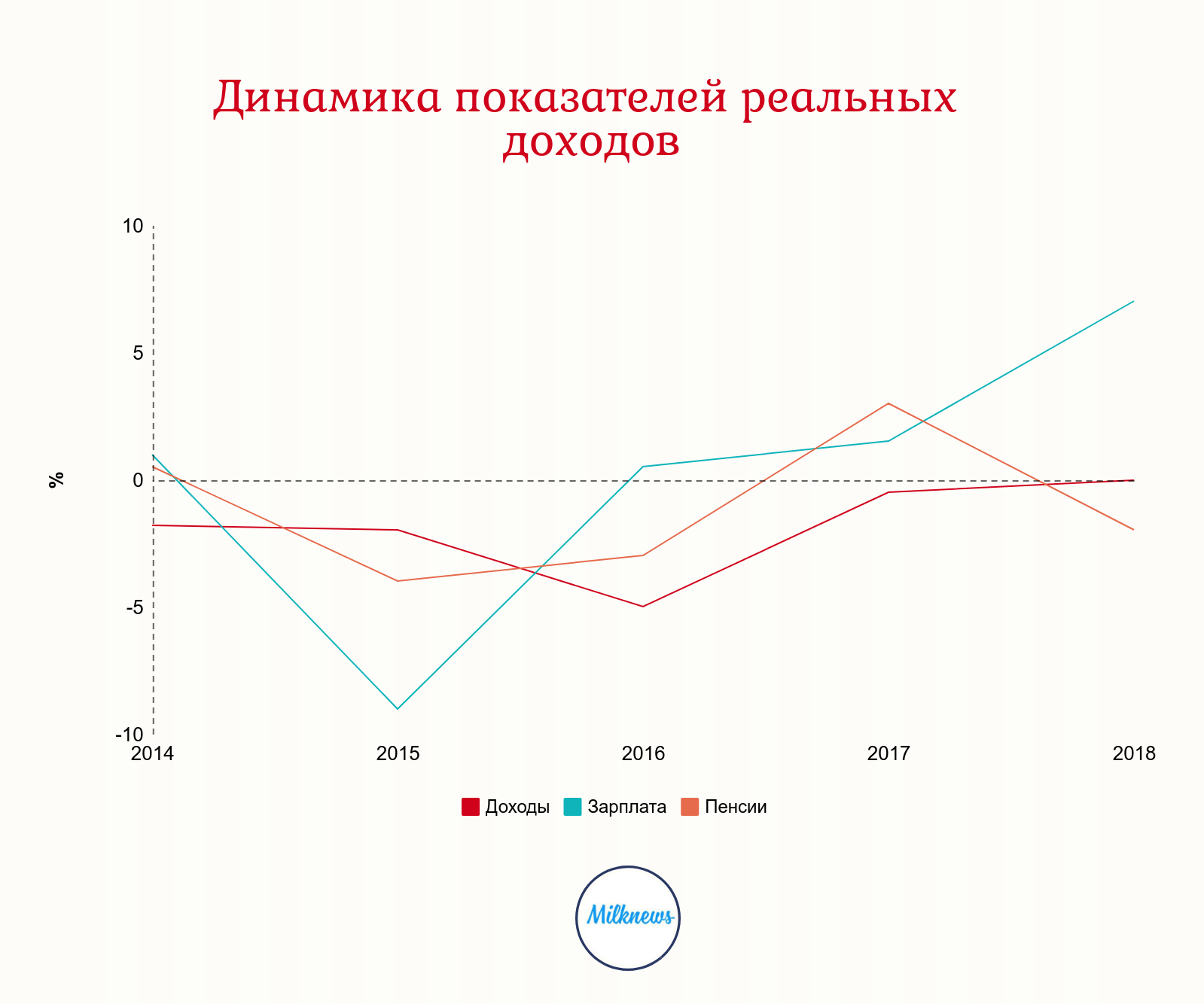 Национальный доход динамика