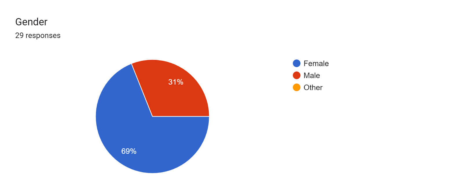 Forms response chart. Question title: Gender. Number of responses: 29 responses.