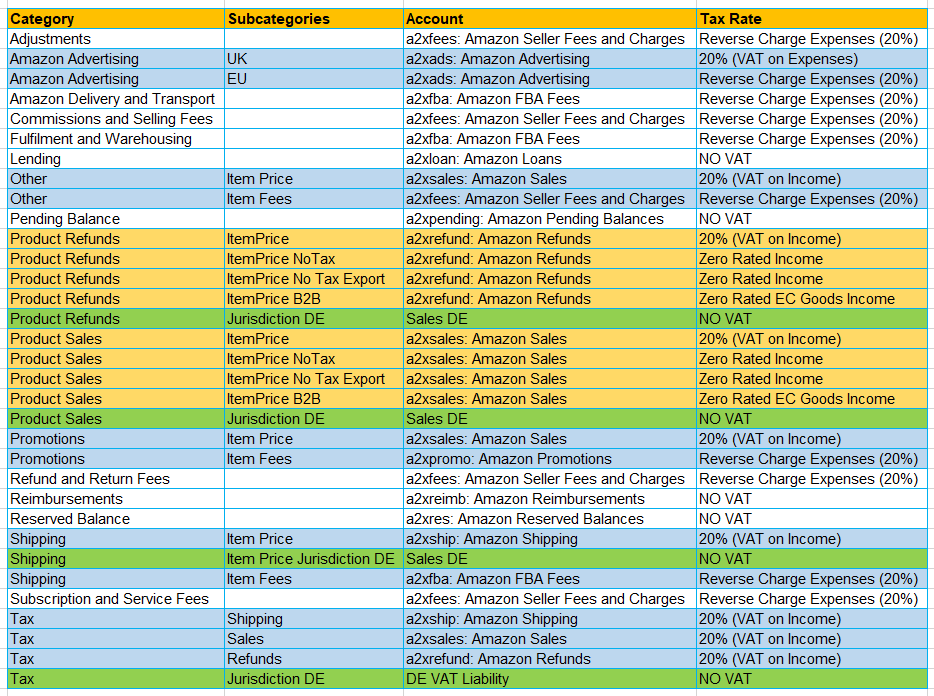 An image showing account mappings and VAT setting for Amazon FBA sellers using MCI.