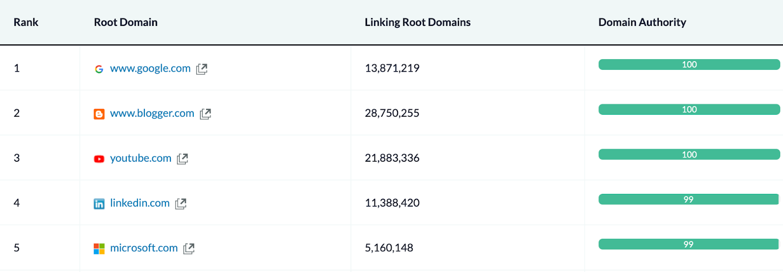 Top five ranking domains on Google