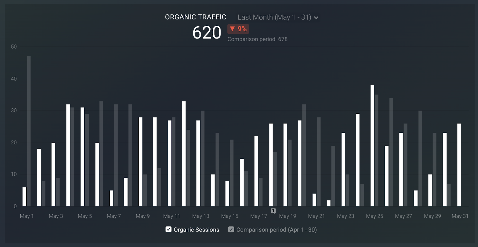 Organic traffic visualization