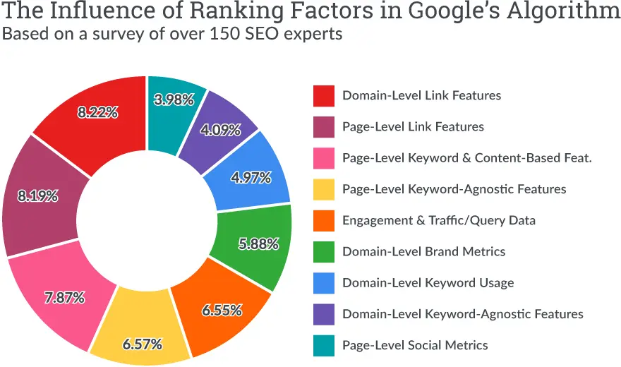 ranking factors in google's algorithm