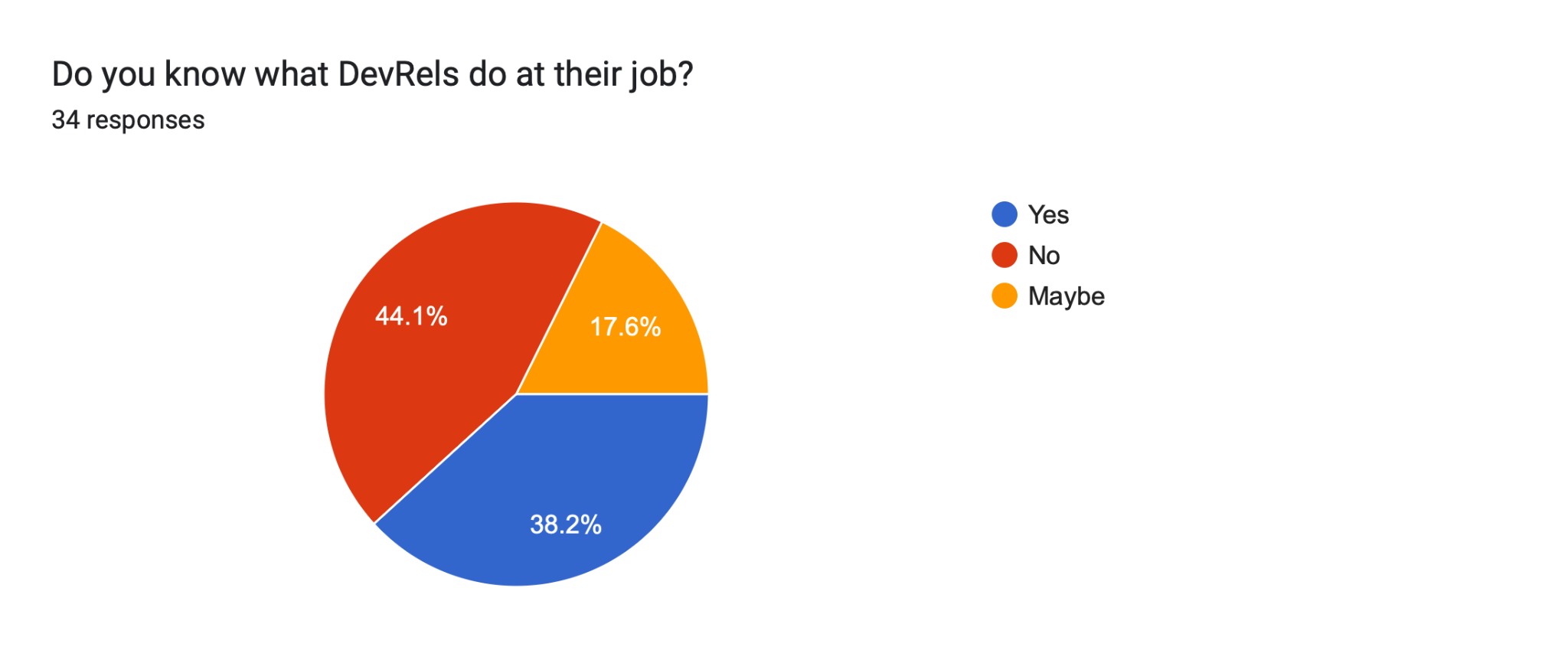 Forms response chart. Question title: Do you know what DevRels do at their job?. Number of responses: 34 responses.