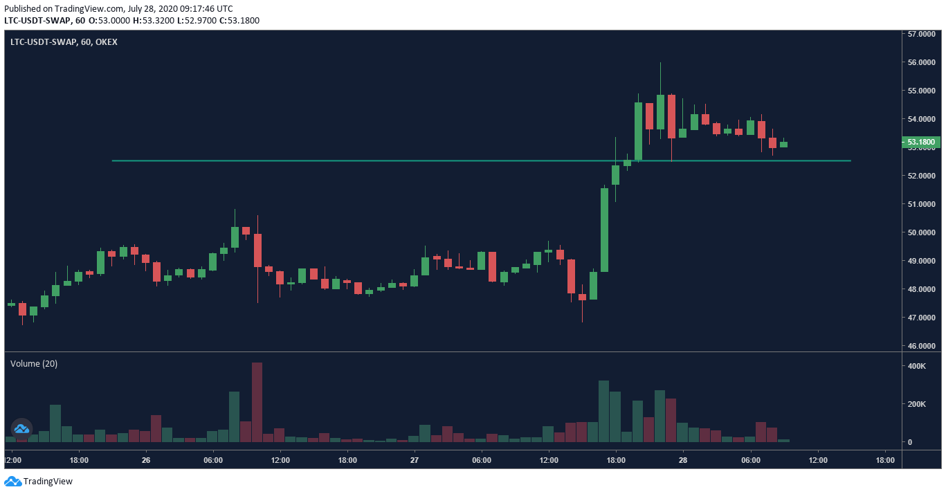 Gráfico OKEx LTC Perpetual Swap 1h - 28/7/20.  Fuente: OKEx, TradingView