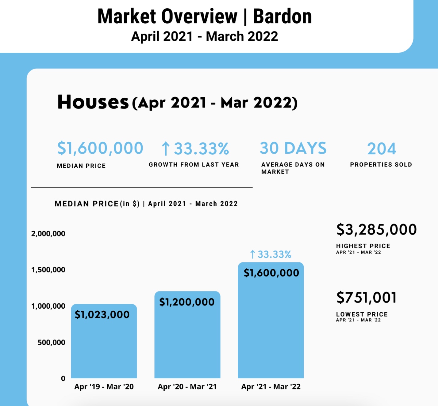 Median house price Bardon