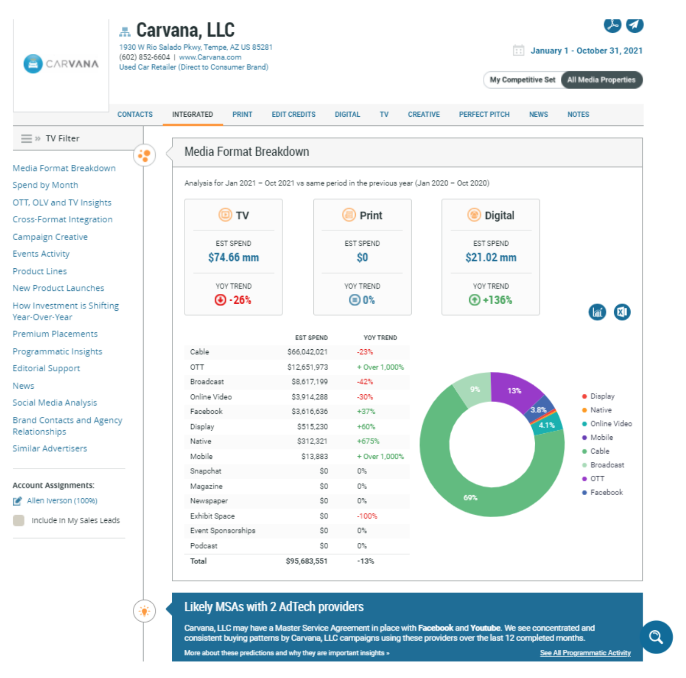 Carvana, LLC Advertising Profile Chart