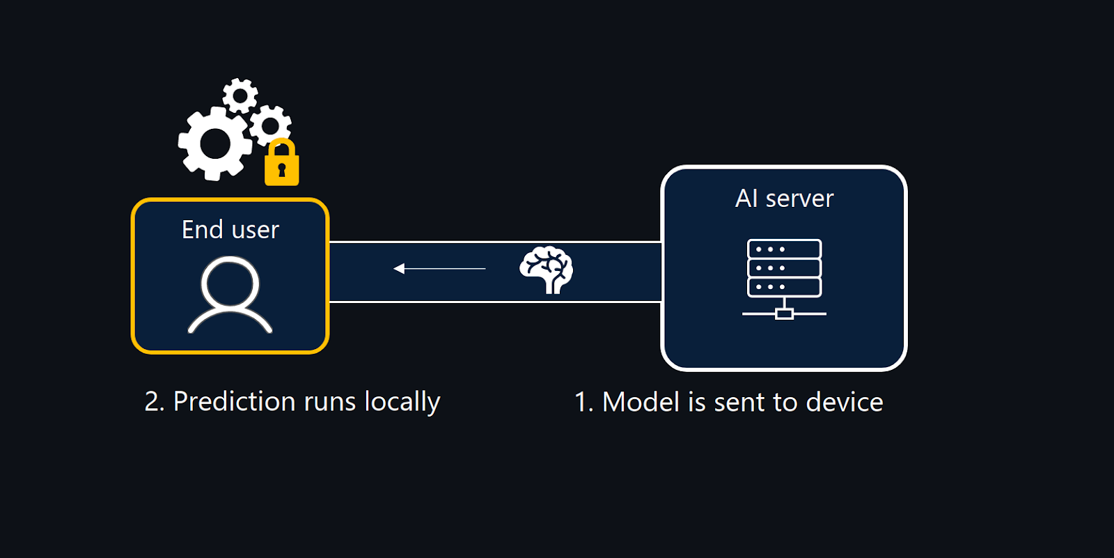 Introducing BlindChat Local: ​ Full In-Browser Confidential AI Assistant