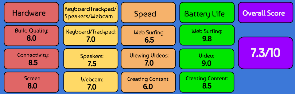 Acer CB5 Scores.png