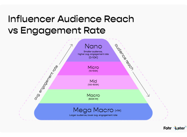 A triangular shape showing that the more followers an influencer has, the less engagement they get.