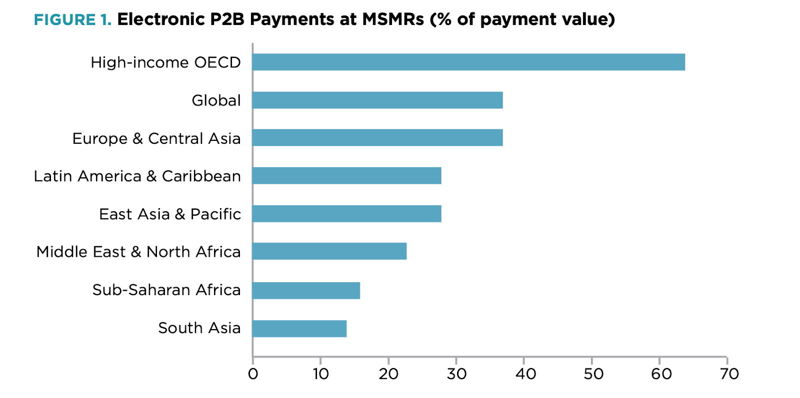 World Bank Report Outlines Electronic Payment Acceptance