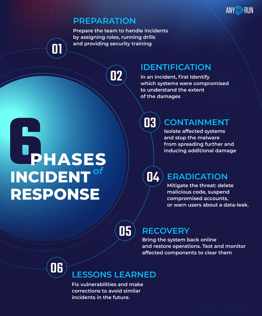 Six phases of an incident response process 