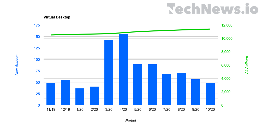 Bar graphic of Key Remote Work Trends