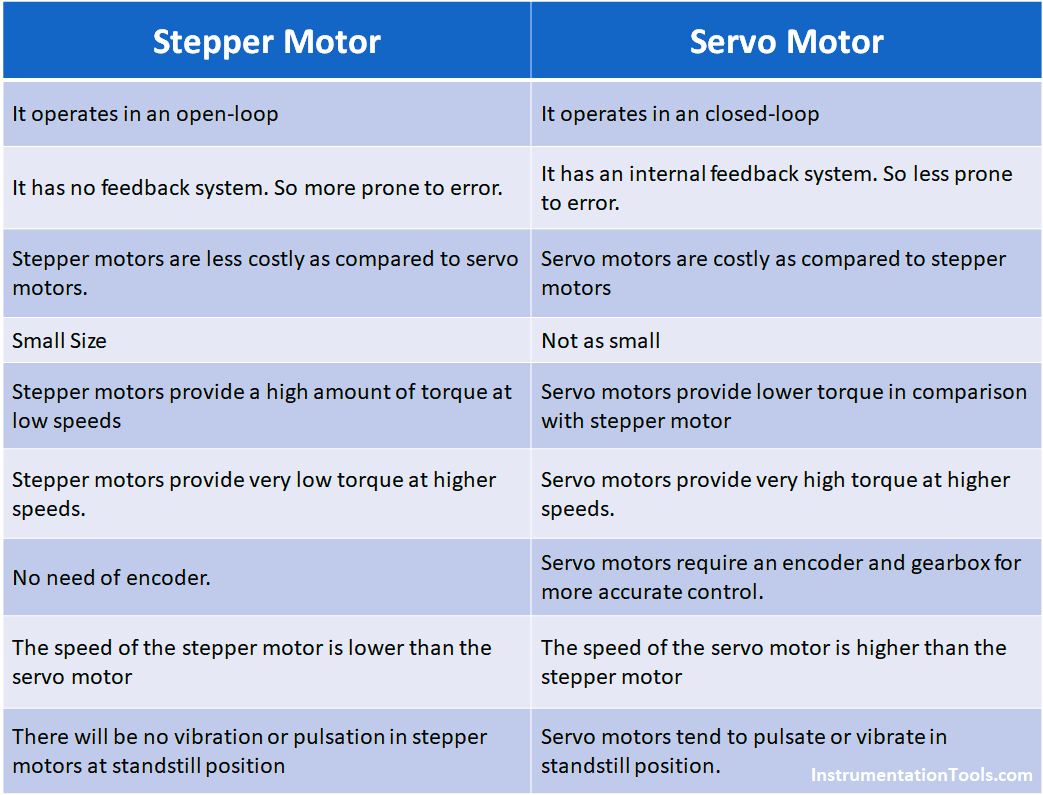 What is The Difference between Stepper Motor and Servo Motor – Matha  Electronics
