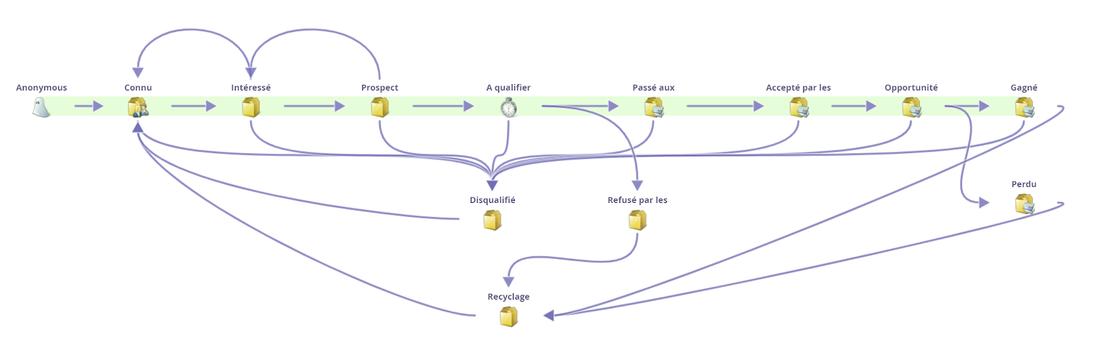 le lead life cycle marketo dans le match marketo vs hubspot