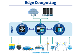 What Is Edge Computing? What Are Its Advantages?