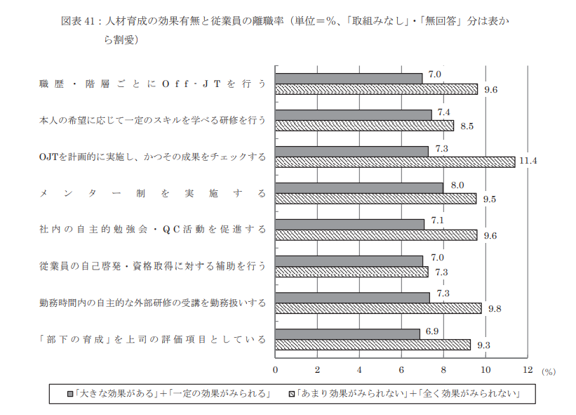 人材育成の効果有無と従業員の離職率