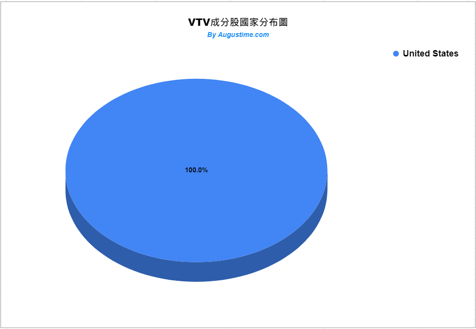 VTV，美股VTV，VTV stock，VTV ETF，VTV成分股，VTV持股，VTV配息，VTV除息，VTV股價，VTV介紹