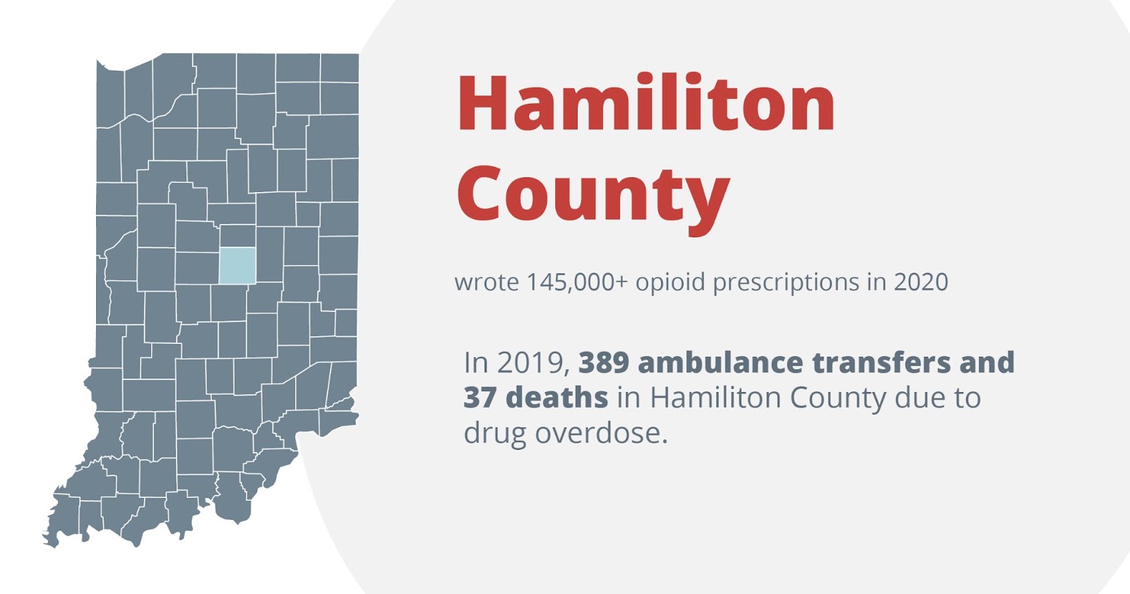Hamilton county wrote 145,000+ opioid prescriptions in 2020. in 2019, 389 ambulance transfers and 37 deaths in hamilton county due to drug overdose Drug and Alcohol Detox in Fishers, Indiana