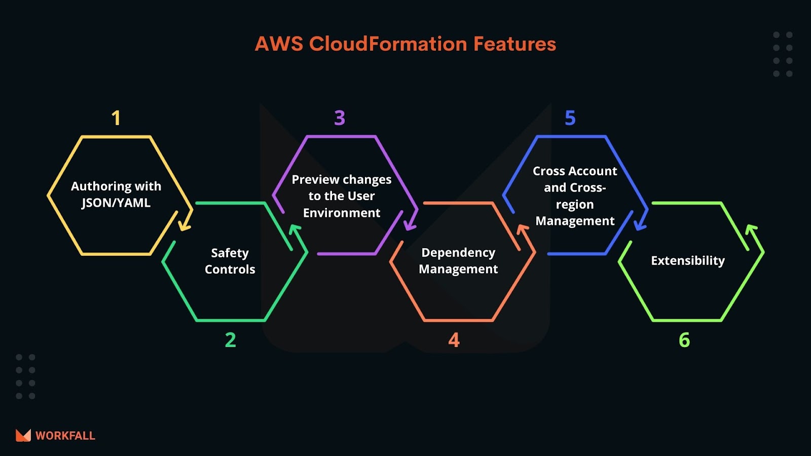 AWS CloudFormation Features