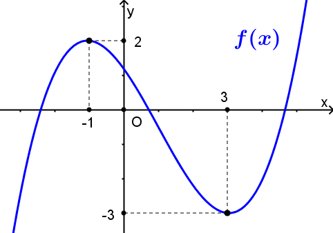 Cho hàm số (y = fleft( x right)) có đồ thị được cho như ở hình vẽ bên dưới. Hỏi phương trình (left| {fleft( {{x^3} - 3x + 1} right) - 2} right| = 1) có tất cả bao nhiêu nghiệm thực phân biệt?</p> 1