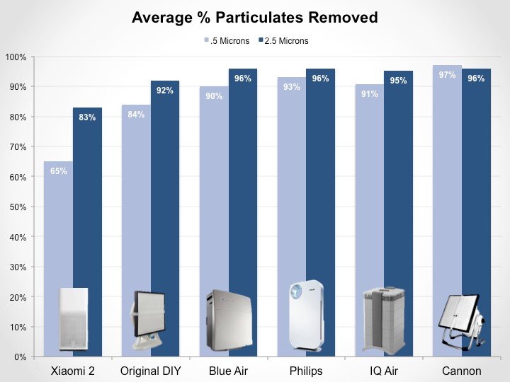 Review of average percentage of particulates removed by Xiaomi Mi 2 Air Purifier