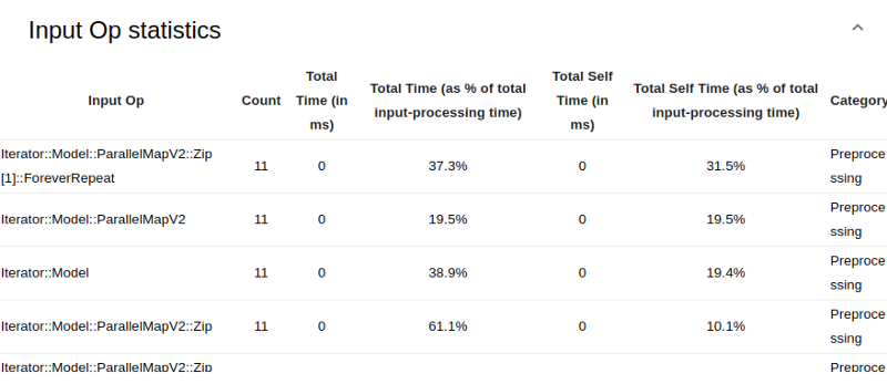 This table displays execution metrics for various input operations, such as ParallelMapV2, ForeverRepeat, and Model Iterator, under the preprocessing category.