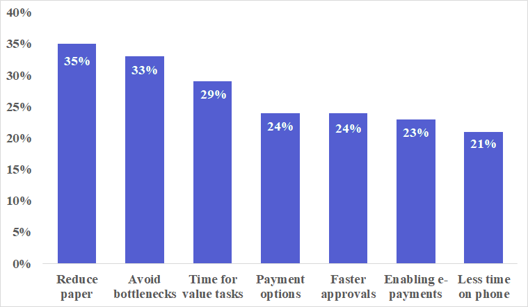 graph showing reasons that companies want to automate their invoice management processes